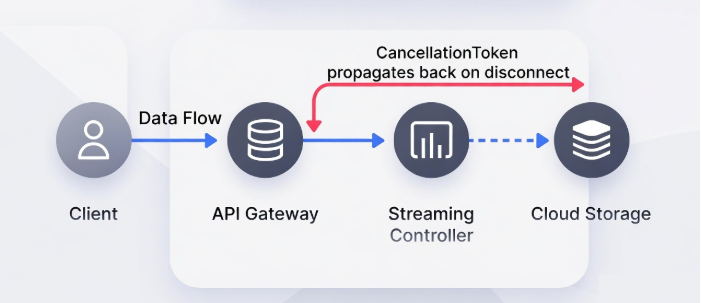 Architecture diagram for streaming API.