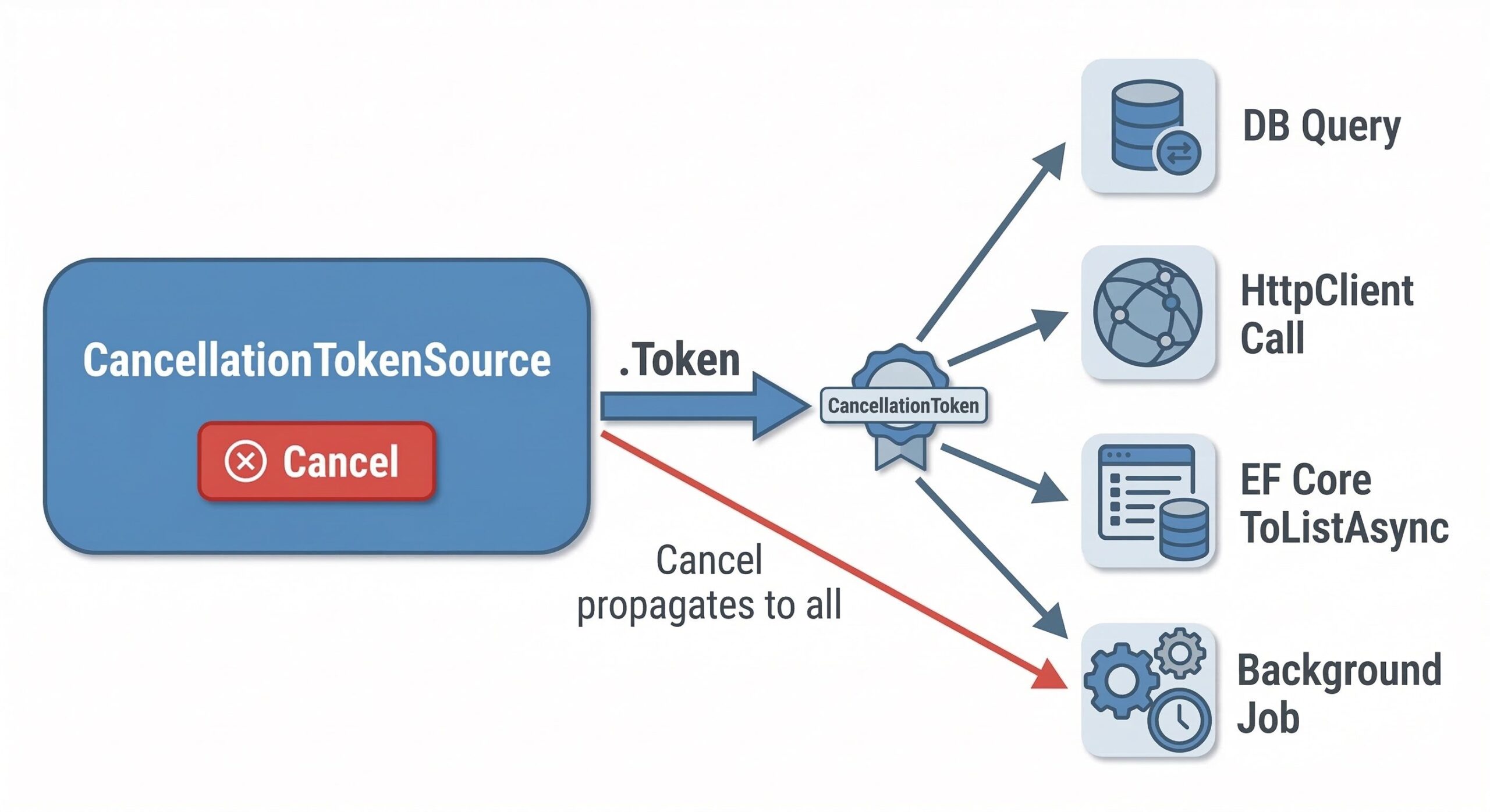 Flowchart of CTS/CT interaction.