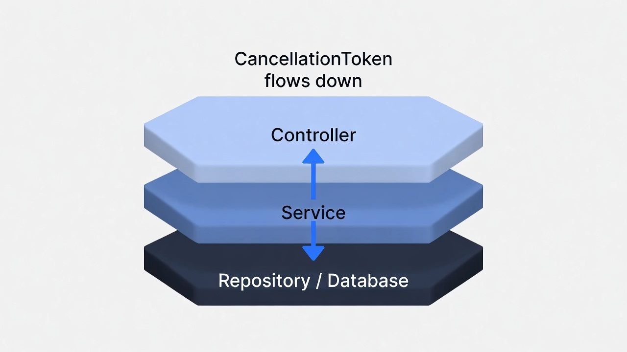 UML diagram of CT flow through layers.