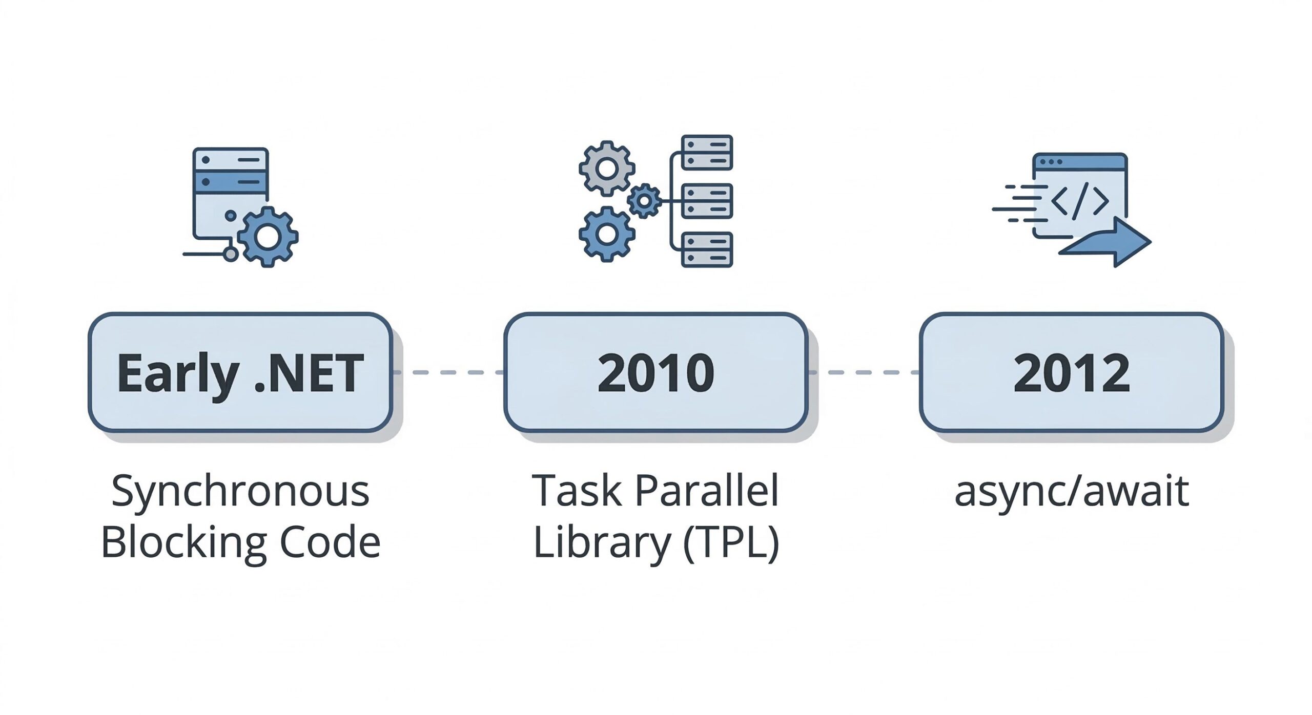 chronology of evolution of cancellationToken
