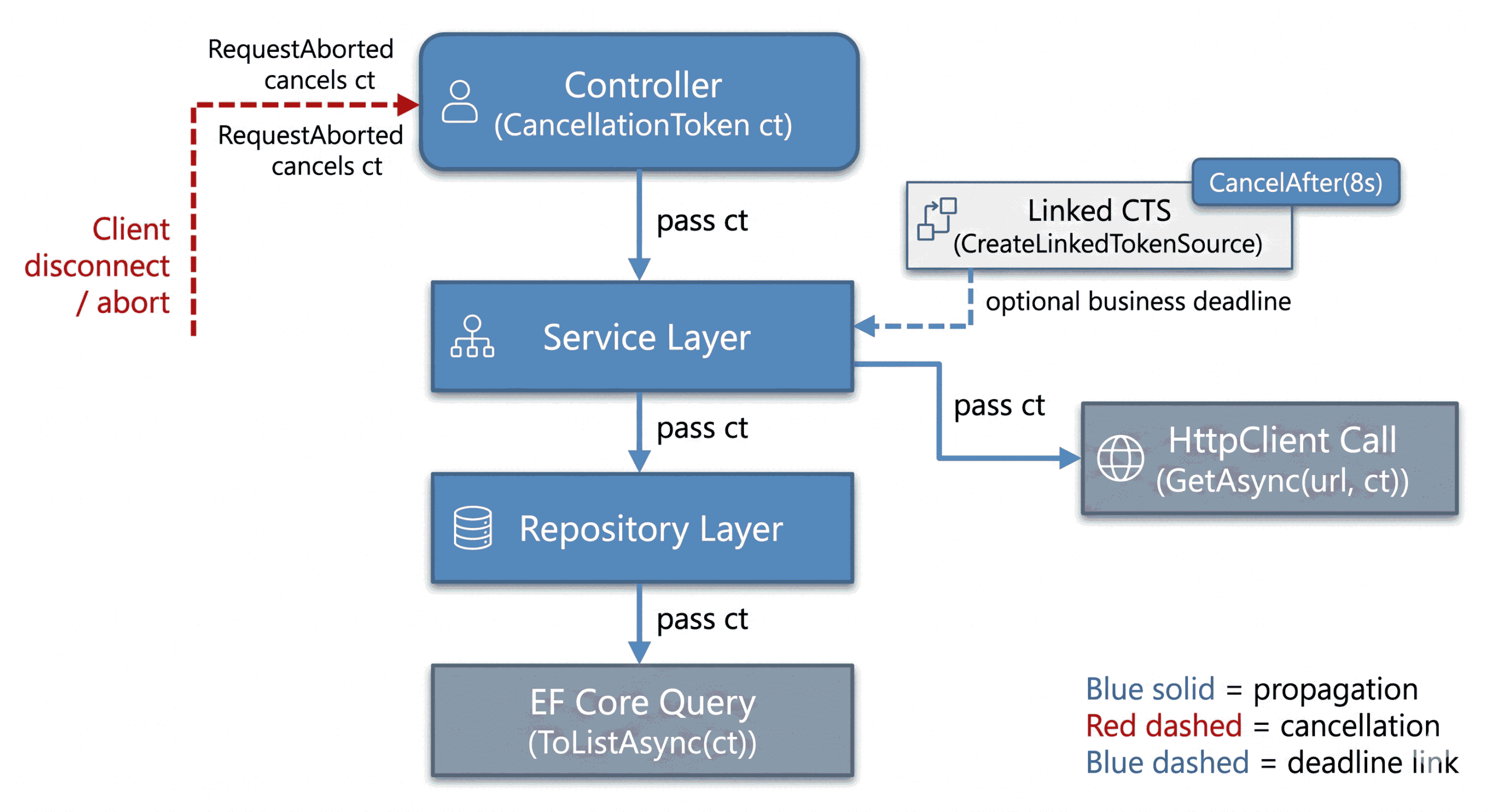 Layered architecture diagram (Controller → Service → Repository) with single blue CancellationToken arrow flowing downward through all layers