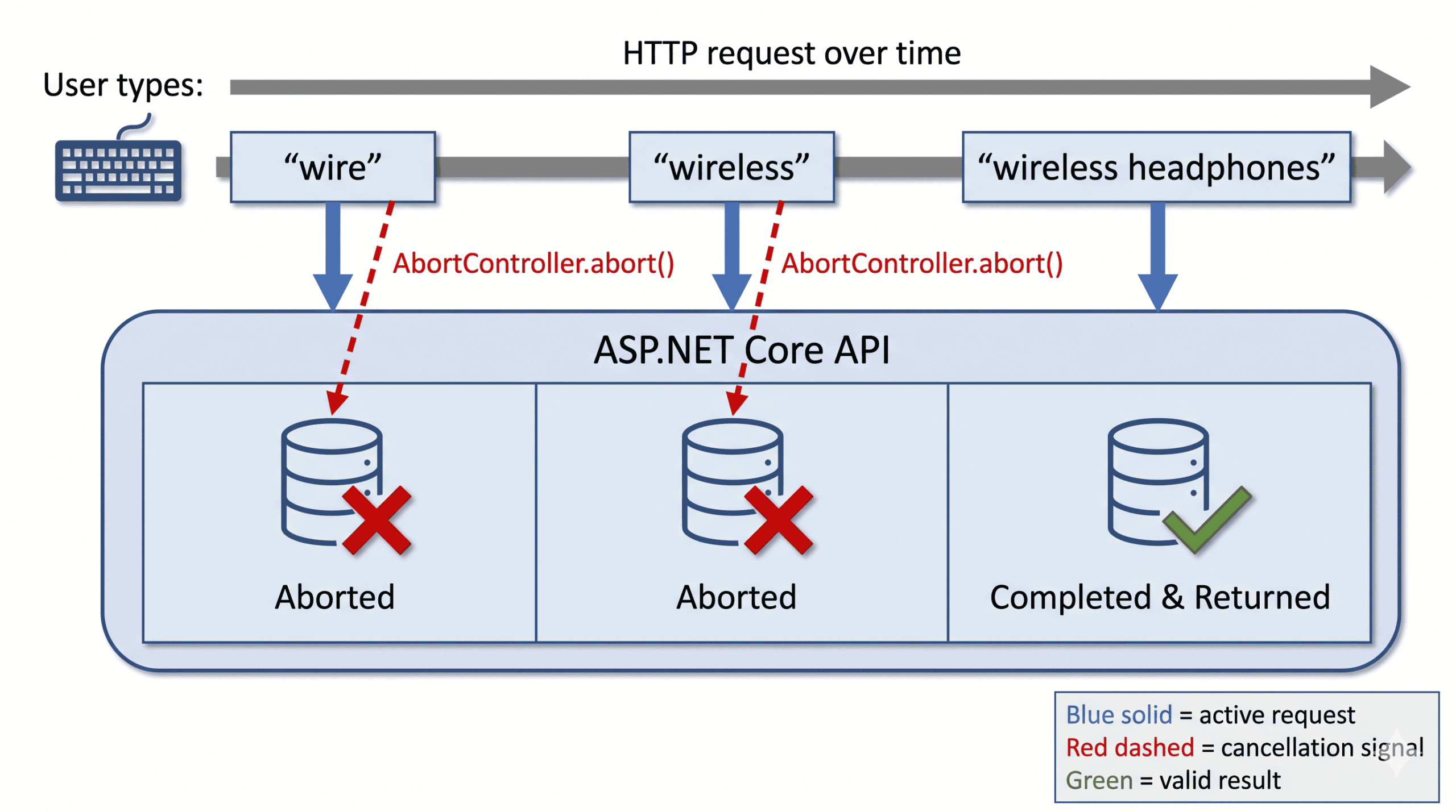 This timeline visual shows the classic search‑as‑you‑type scenario