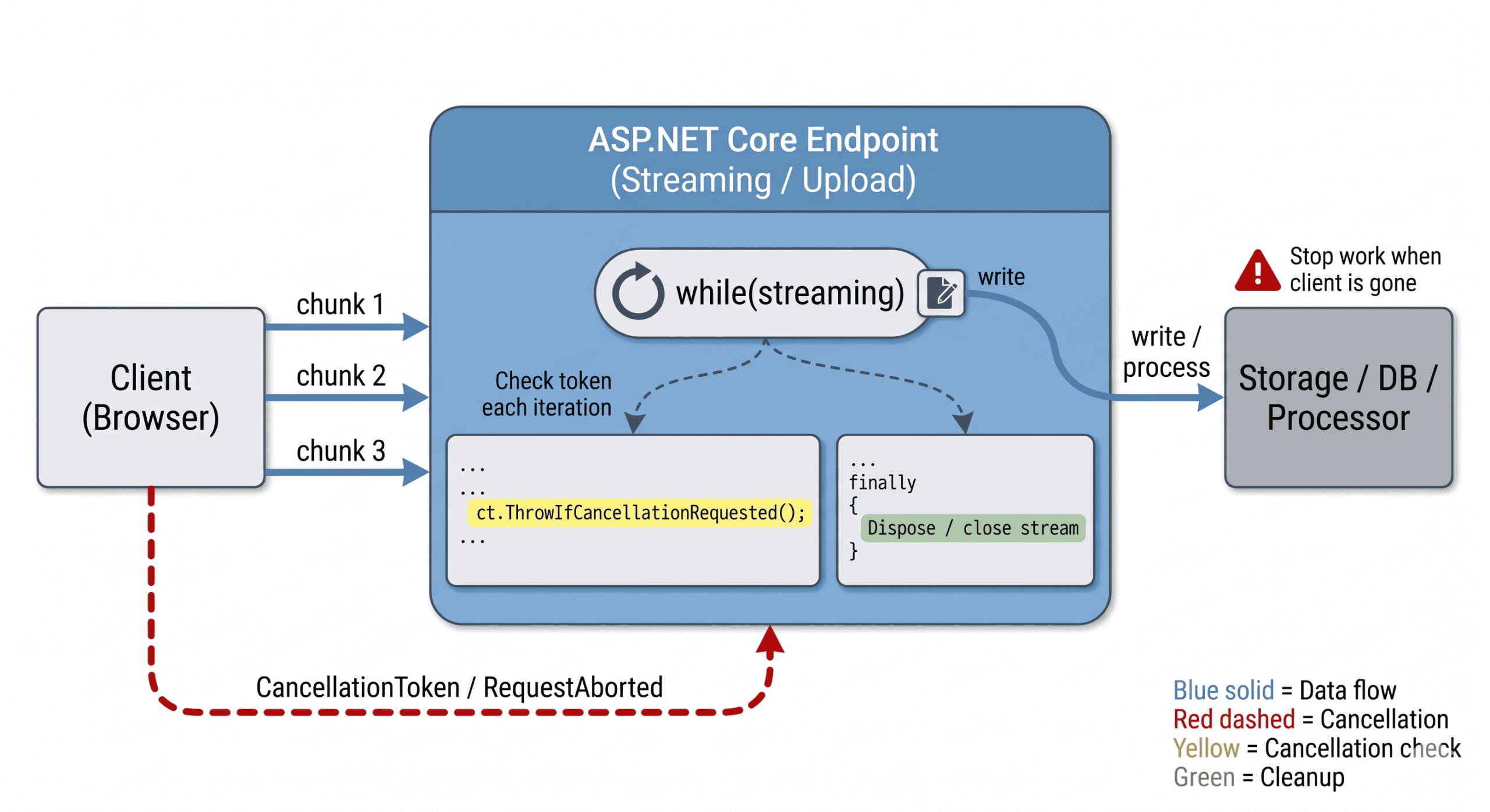 Streaming/file upload pipeline showing forward data flow and backward cancellation signal