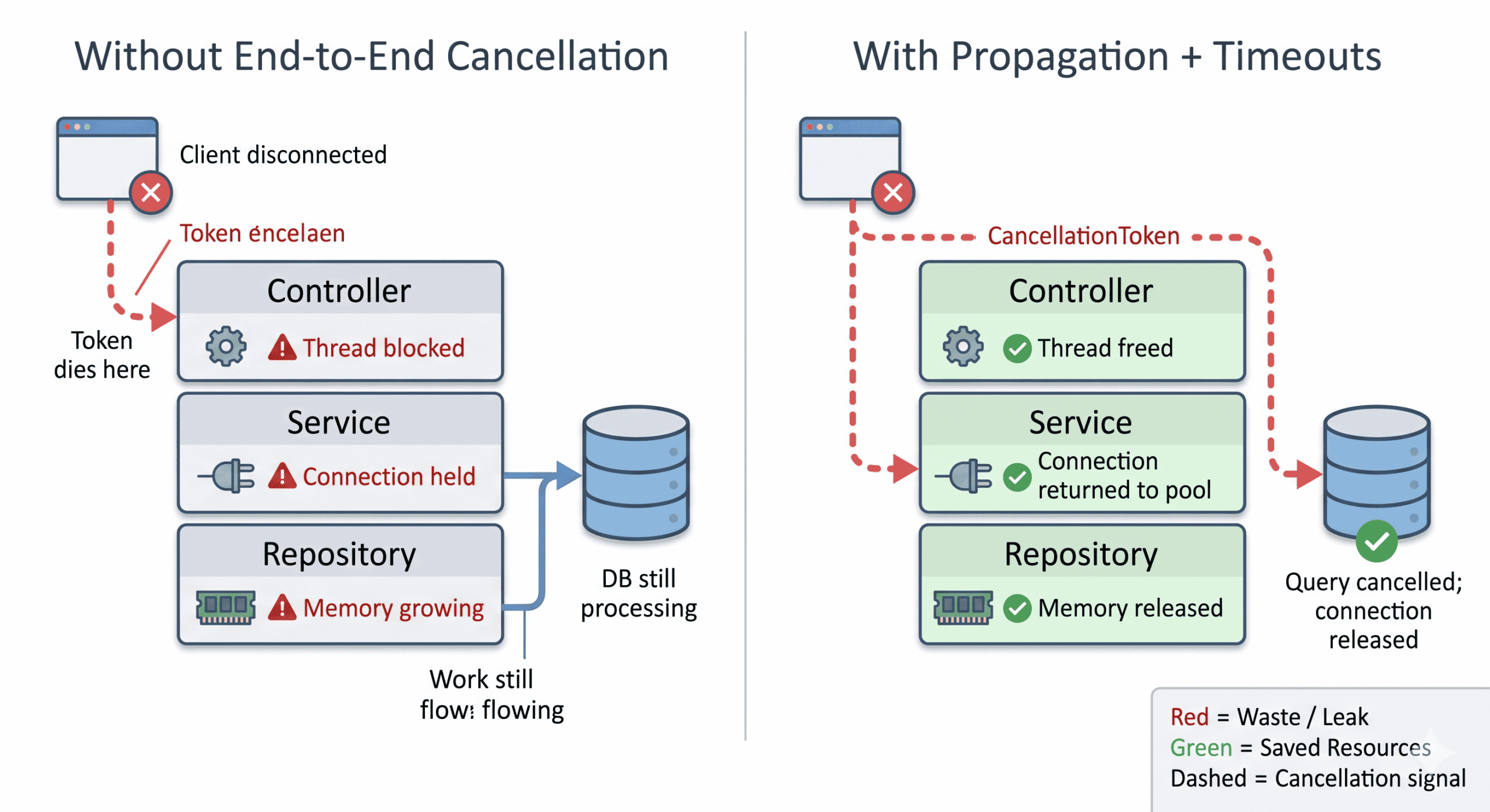 Side-by-side Before/After charts (memory usage or latency) with and without proper propagation