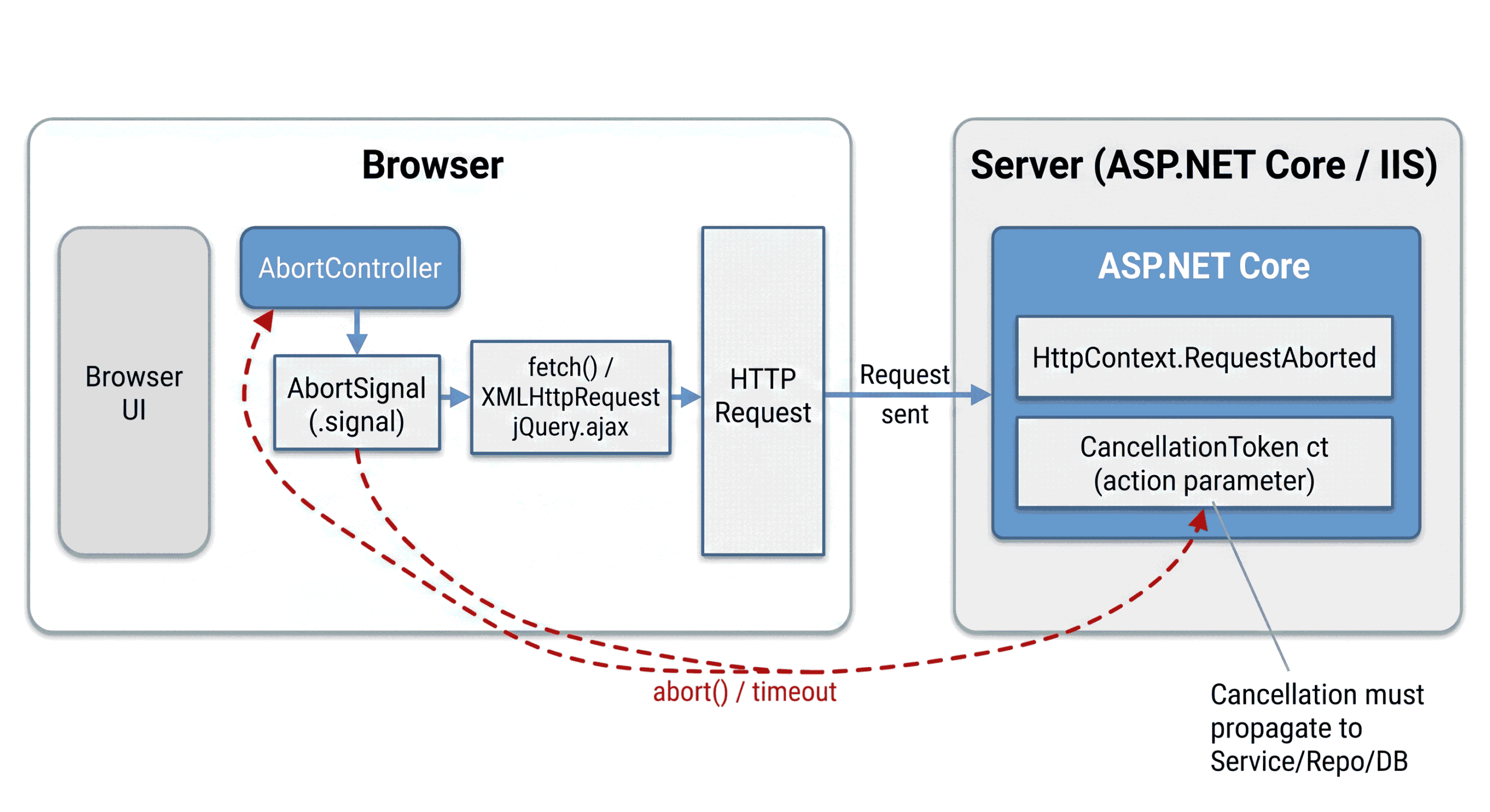Client-to-Server cancellation flow diagram (AbortController → HttpContext.RequestAborted arrow)